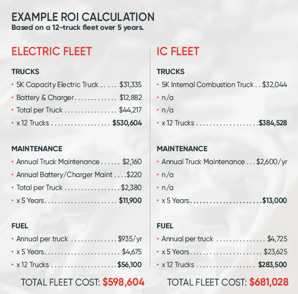Electric Forklift ROI Calculator